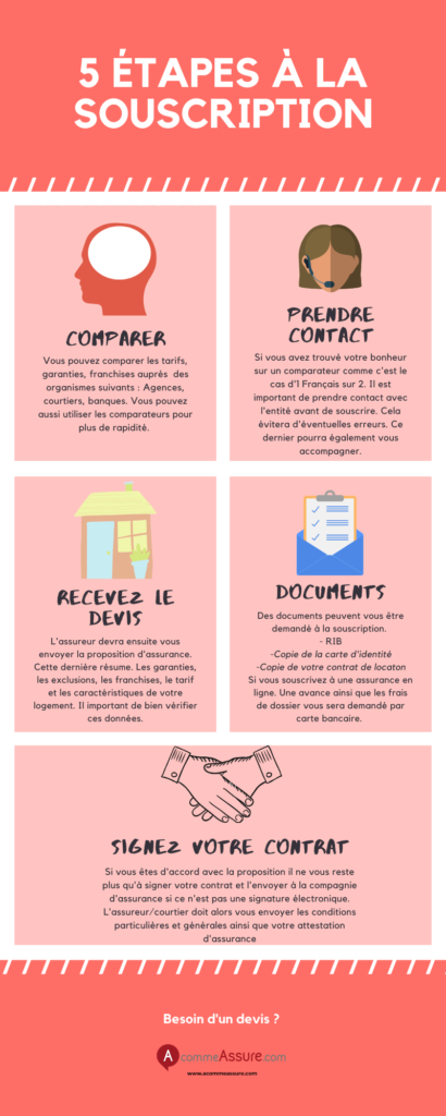 Assurance habitation pour le locataire