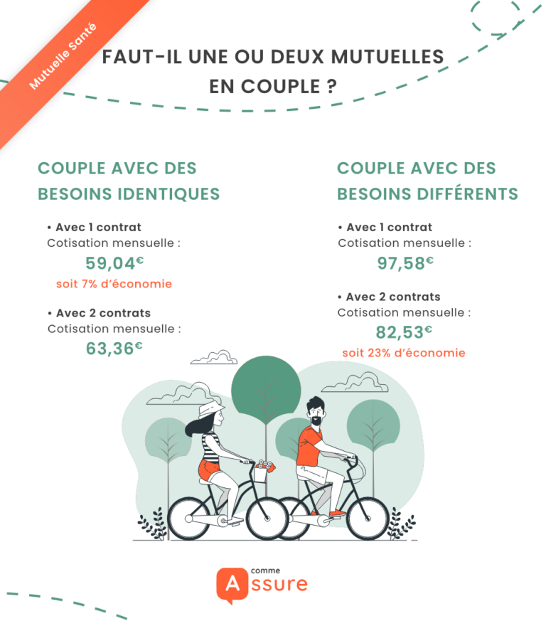 Mutuelle santé : en couple, comment choisir un contrat adapté ?